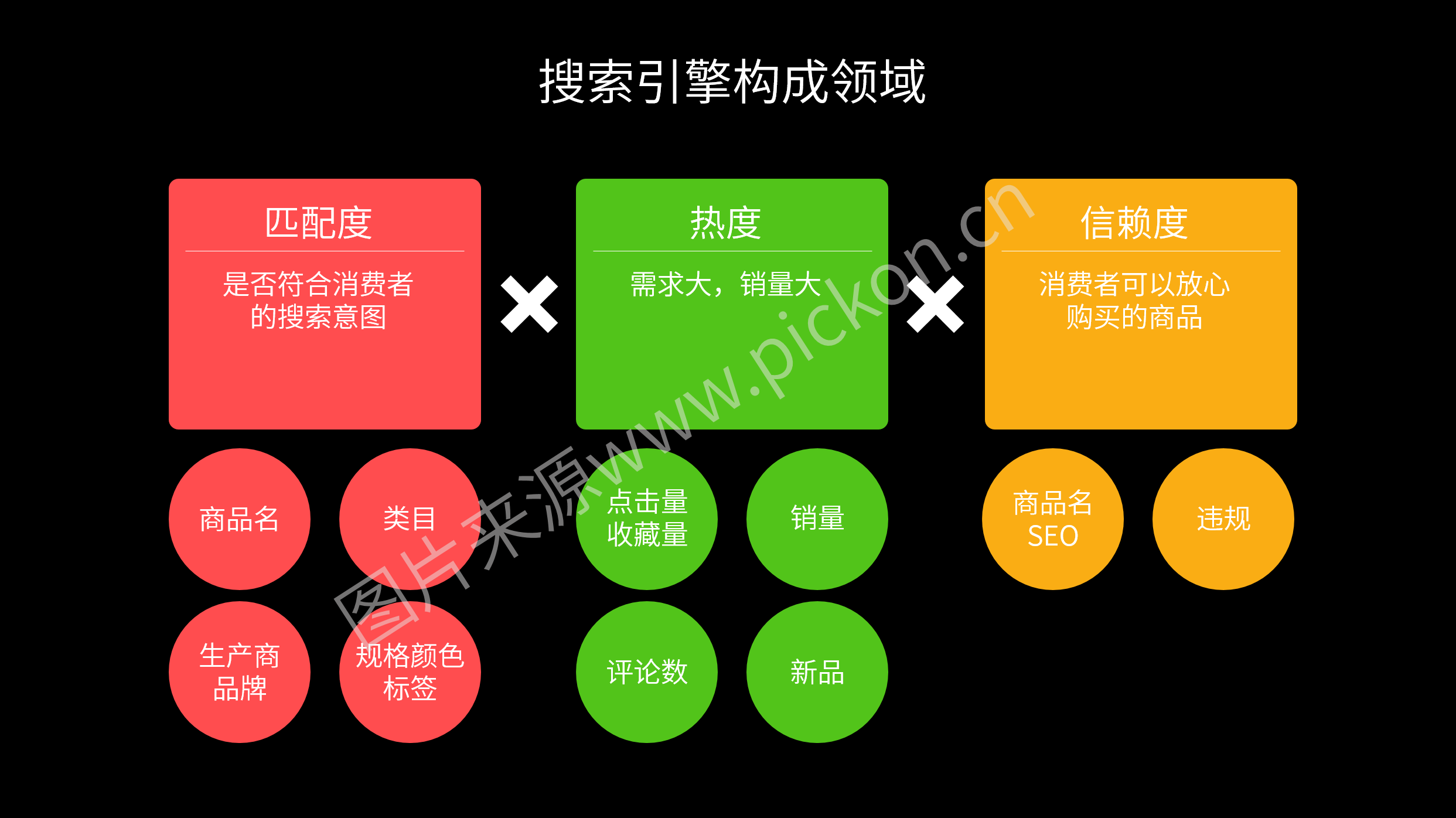 理解搜索引擎-3个领域