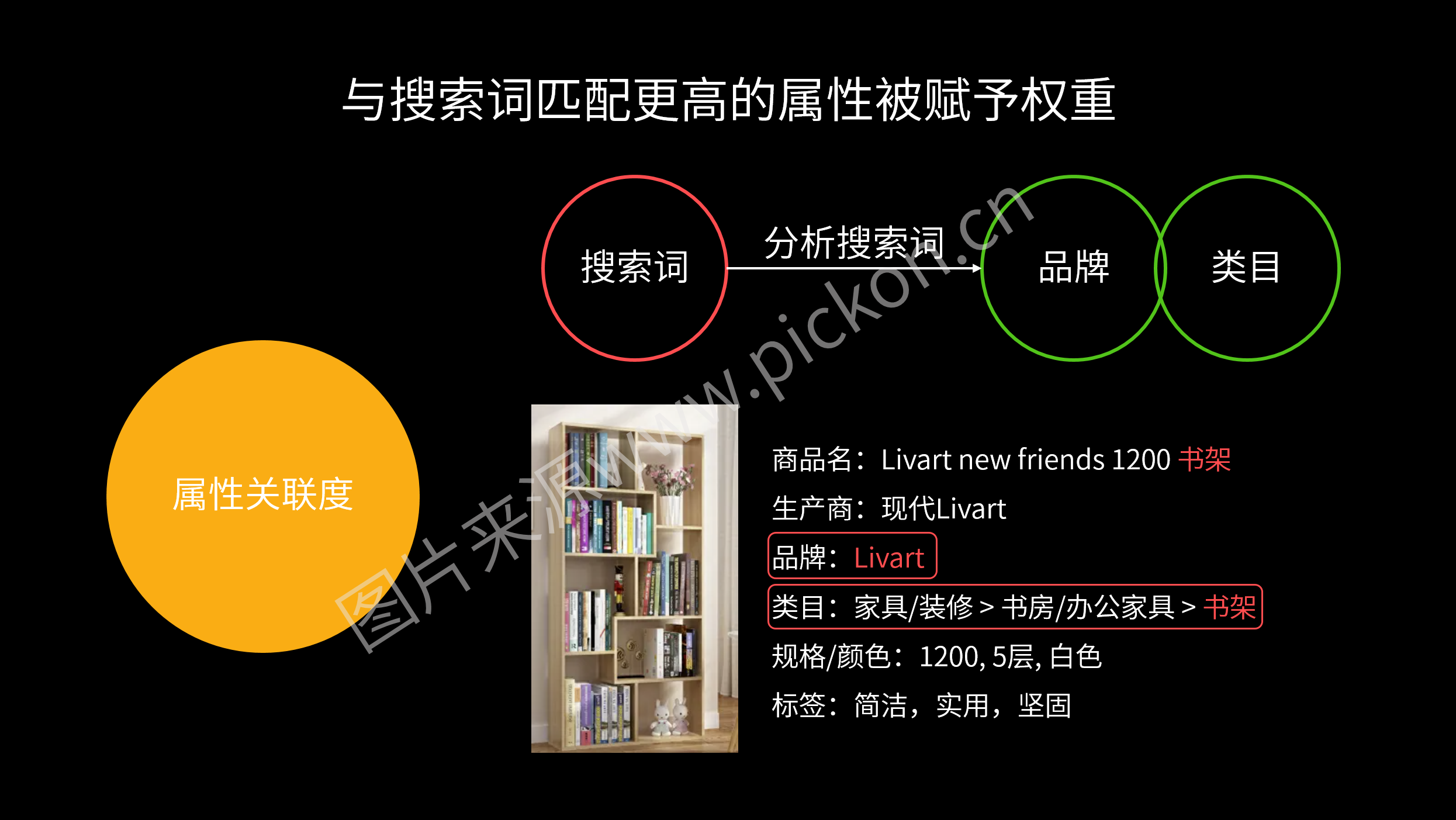 理解搜索引擎-属性关联度
